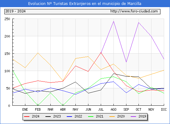Evolucin Numero de turistas de origen Extranjero en el Municipio de Marcilla hasta Diciembre del 2024.