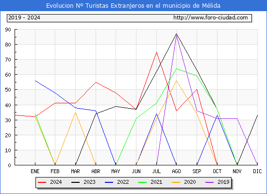 Evolucin Numero de turistas de origen Extranjero en el Municipio de Mlida hasta Diciembre del 2024.