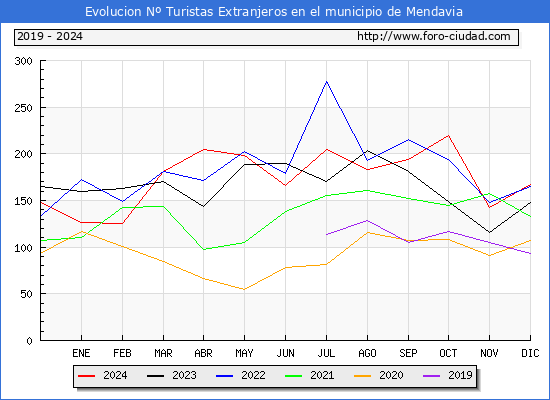 Evolucin Numero de turistas de origen Extranjero en el Municipio de Mendavia hasta Diciembre del 2024.