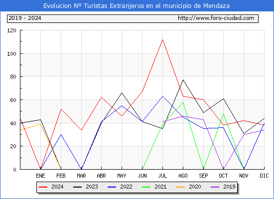 Evolucin Numero de turistas de origen Extranjero en el Municipio de Mendaza hasta Diciembre del 2024.