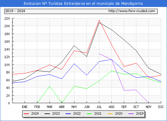 Evolucin Numero de turistas de origen Extranjero en el Municipio de Mendigorra hasta Diciembre del 2024.