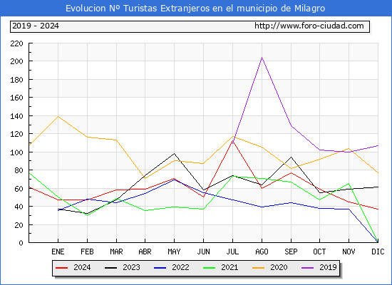 Evolucin Numero de turistas de origen Extranjero en el Municipio de Milagro hasta Diciembre del 2024.