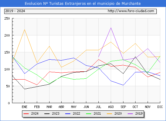 Evolucin Numero de turistas de origen Extranjero en el Municipio de Murchante hasta Diciembre del 2024.