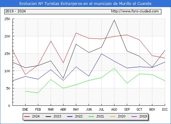 Evolucin Numero de turistas de origen Extranjero en el Municipio de Murillo el Cuende hasta Diciembre del 2024.