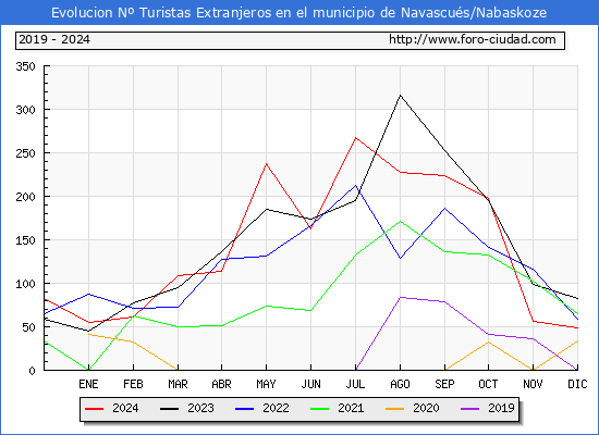 Evolucin Numero de turistas de origen Extranjero en el Municipio de Navascus/Nabaskoze hasta Diciembre del 2024.