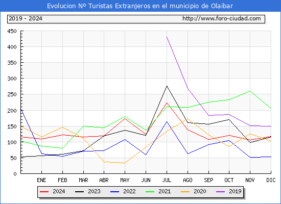 Evolucin Numero de turistas de origen Extranjero en el Municipio de Olaibar hasta Diciembre del 2024.