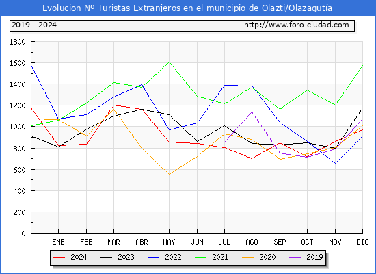 Evolucin Numero de turistas de origen Extranjero en el Municipio de Olazti/Olazaguta hasta Diciembre del 2024.
