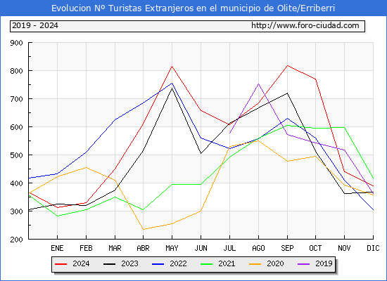 Evolucin Numero de turistas de origen Extranjero en el Municipio de Olite/Erriberri hasta Diciembre del 2024.