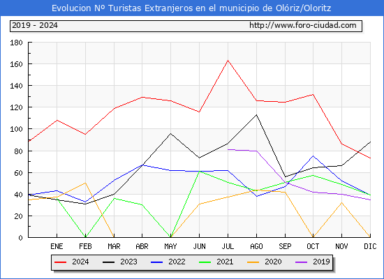 Evolucin Numero de turistas de origen Extranjero en el Municipio de Olriz/Oloritz hasta Diciembre del 2024.