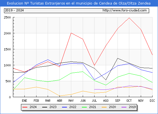Evolucin Numero de turistas de origen Extranjero en el Municipio de Cendea de Olza/Oltza Zendea hasta Diciembre del 2024.