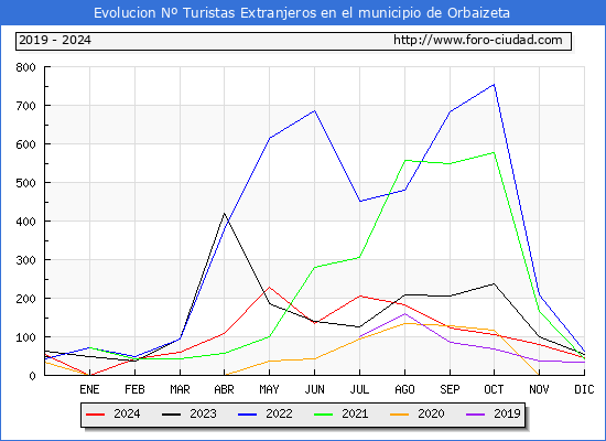 Evolucin Numero de turistas de origen Extranjero en el Municipio de Orbaizeta hasta Diciembre del 2024.
