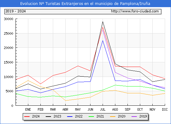 Evolucin Numero de turistas de origen Extranjero en el Municipio de Pamplona/Irua hasta Diciembre del 2024.