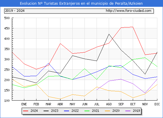 Evolucin Numero de turistas de origen Extranjero en el Municipio de Peralta/Azkoien hasta Diciembre del 2024.