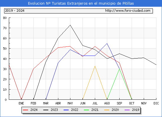 Evolucin Numero de turistas de origen Extranjero en el Municipio de Pitillas hasta Diciembre del 2024.