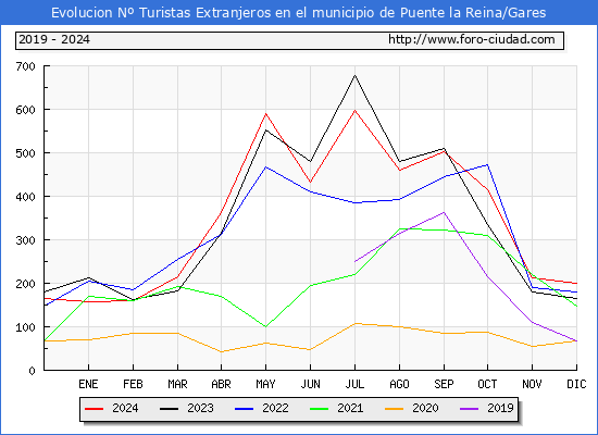 Evolucin Numero de turistas de origen Extranjero en el Municipio de Puente la Reina/Gares hasta Diciembre del 2024.