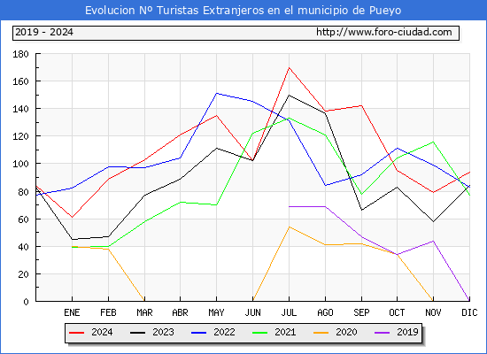 Evolucin Numero de turistas de origen Extranjero en el Municipio de Pueyo hasta Diciembre del 2024.