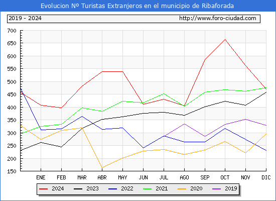 Evolucin Numero de turistas de origen Extranjero en el Municipio de Ribaforada hasta Diciembre del 2024.