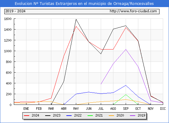 Evolucin Numero de turistas de origen Extranjero en el Municipio de Orreaga/Roncesvalles hasta Diciembre del 2024.