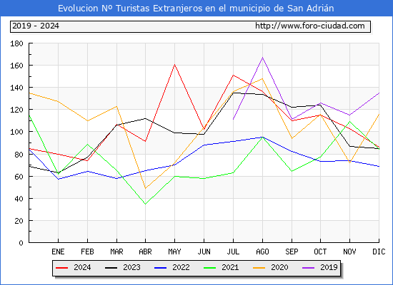 Evolucin Numero de turistas de origen Extranjero en el Municipio de San Adrin hasta Diciembre del 2024.