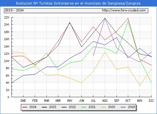 Evolucin Numero de turistas de origen Extranjero en el Municipio de Sangesa/Zangoza hasta Diciembre del 2024.