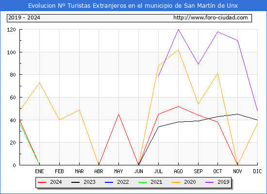 Evolucin Numero de turistas de origen Extranjero en el Municipio de San Martn de Unx hasta Diciembre del 2024.