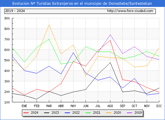 Evolucin Numero de turistas de origen Extranjero en el Municipio de Doneztebe/Santesteban hasta Diciembre del 2024.