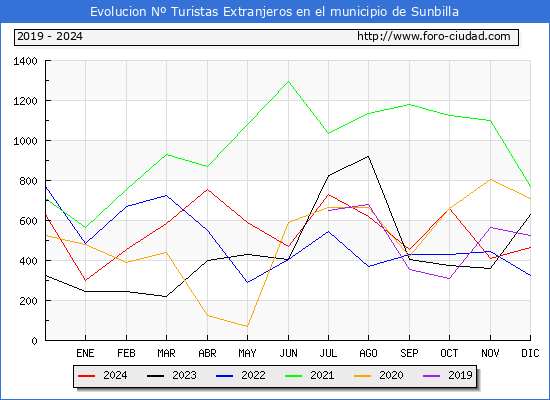Evolucin Numero de turistas de origen Extranjero en el Municipio de Sunbilla hasta Diciembre del 2024.