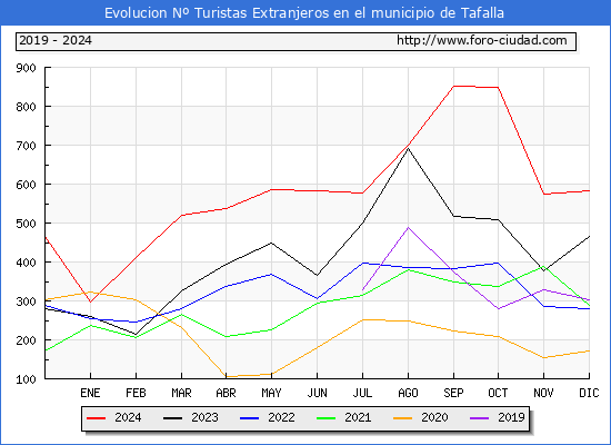 Evolucin Numero de turistas de origen Extranjero en el Municipio de Tafalla hasta Diciembre del 2024.