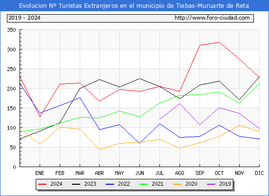 Evolucin Numero de turistas de origen Extranjero en el Municipio de Tiebas-Muruarte de Reta hasta Diciembre del 2024.