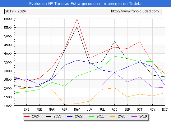 Evolucin Numero de turistas de origen Extranjero en el Municipio de Tudela hasta Diciembre del 2024.