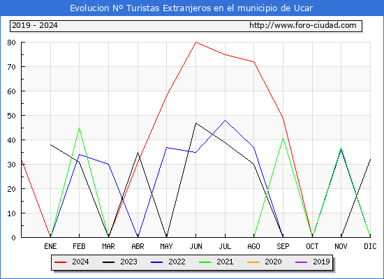 Evolucin Numero de turistas de origen Extranjero en el Municipio de Ucar hasta Diciembre del 2024.