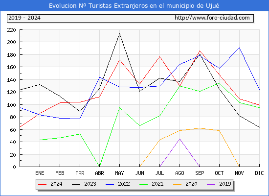 Evolucin Numero de turistas de origen Extranjero en el Municipio de Uju hasta Diciembre del 2024.