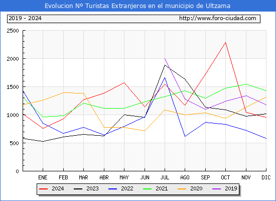Evolucin Numero de turistas de origen Extranjero en el Municipio de Ultzama hasta Diciembre del 2024.