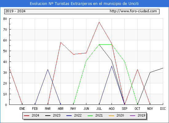 Evolucin Numero de turistas de origen Extranjero en el Municipio de Unciti hasta Diciembre del 2024.