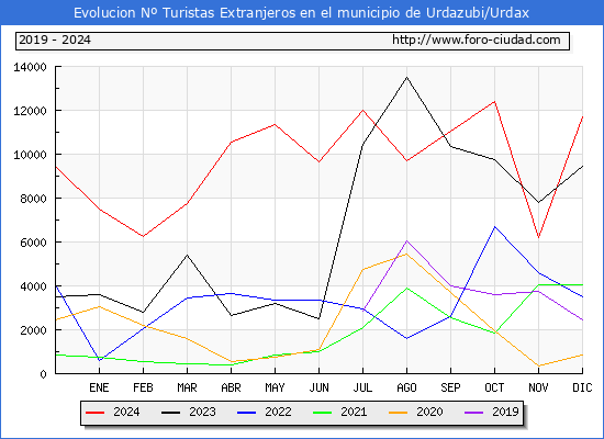 Evolucin Numero de turistas de origen Extranjero en el Municipio de Urdazubi/Urdax hasta Diciembre del 2024.