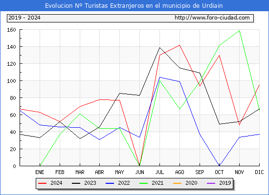 Evolucin Numero de turistas de origen Extranjero en el Municipio de Urdiain hasta Diciembre del 2024.