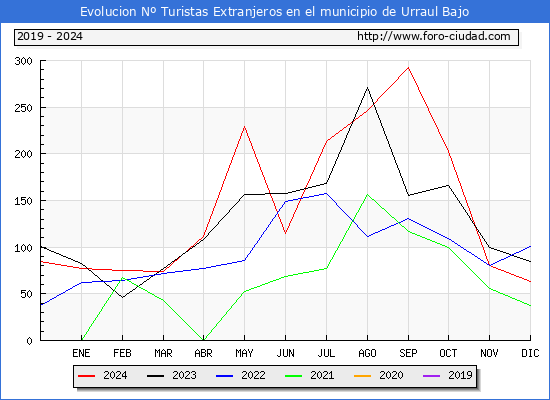 Evolucin Numero de turistas de origen Extranjero en el Municipio de Urraul Bajo hasta Diciembre del 2024.