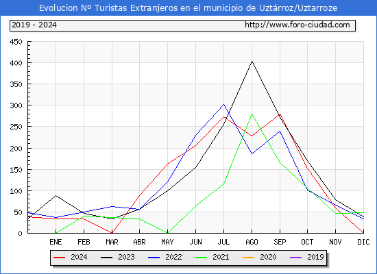 Evolucin Numero de turistas de origen Extranjero en el Municipio de Uztrroz/Uztarroze hasta Diciembre del 2024.