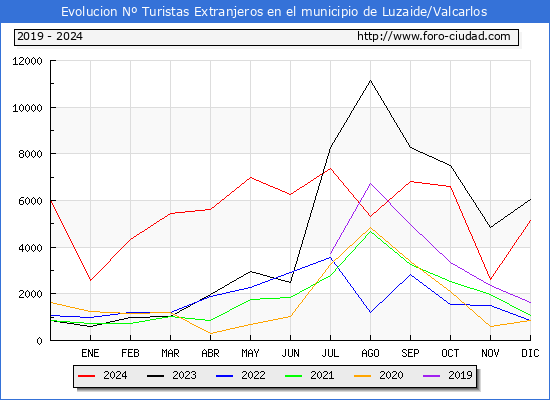 Evolucin Numero de turistas de origen Extranjero en el Municipio de Luzaide/Valcarlos hasta Diciembre del 2024.