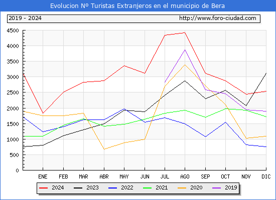 Evolucin Numero de turistas de origen Extranjero en el Municipio de Bera hasta Diciembre del 2024.
