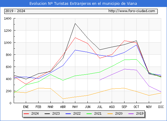 Evolucin Numero de turistas de origen Extranjero en el Municipio de Viana hasta Diciembre del 2024.