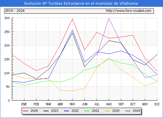 Evolucin Numero de turistas de origen Extranjero en el Municipio de Villafranca hasta Diciembre del 2024.