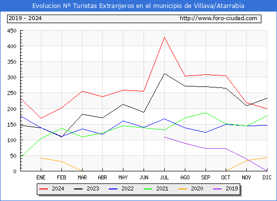 Evolucin Numero de turistas de origen Extranjero en el Municipio de Villava/Atarrabia hasta Diciembre del 2024.