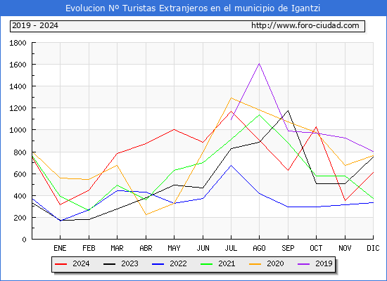 Evolucin Numero de turistas de origen Extranjero en el Municipio de Igantzi hasta Diciembre del 2024.