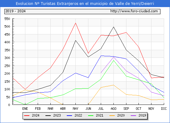 Evolucin Numero de turistas de origen Extranjero en el Municipio de Valle de Yerri/Deierri hasta Diciembre del 2024.