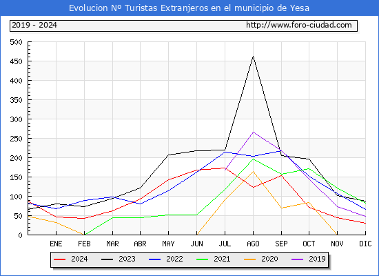 Evolucin Numero de turistas de origen Extranjero en el Municipio de Yesa hasta Diciembre del 2024.
