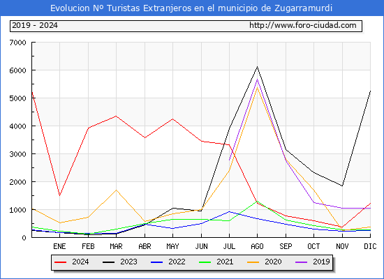 Evolucin Numero de turistas de origen Extranjero en el Municipio de Zugarramurdi hasta Diciembre del 2024.