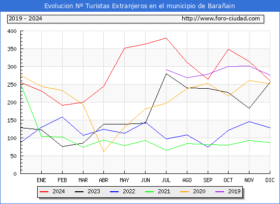 Evolucin Numero de turistas de origen Extranjero en el Municipio de Baraain hasta Diciembre del 2024.