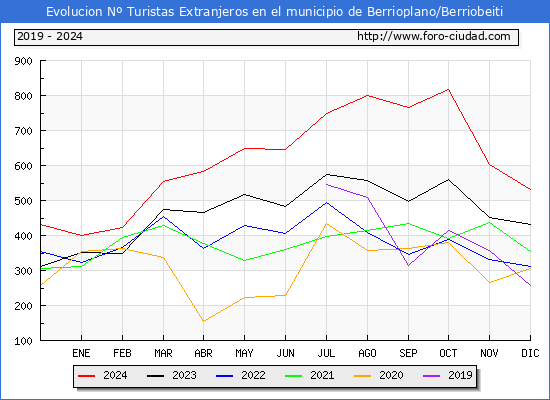 Evolucin Numero de turistas de origen Extranjero en el Municipio de Berrioplano/Berriobeiti hasta Diciembre del 2024.
