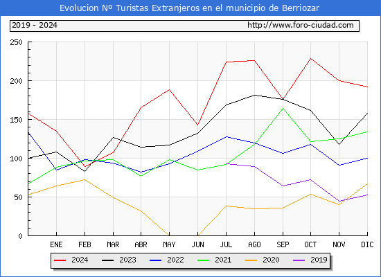 Evolucin Numero de turistas de origen Extranjero en el Municipio de Berriozar hasta Diciembre del 2024.